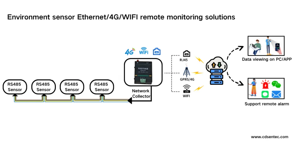 حسگرهای محیطی با قابلیت اتصال به شبکه Ethernet، 4G و Wi‑Fi برای نظارت از راه دور روی ساختمان‌ها