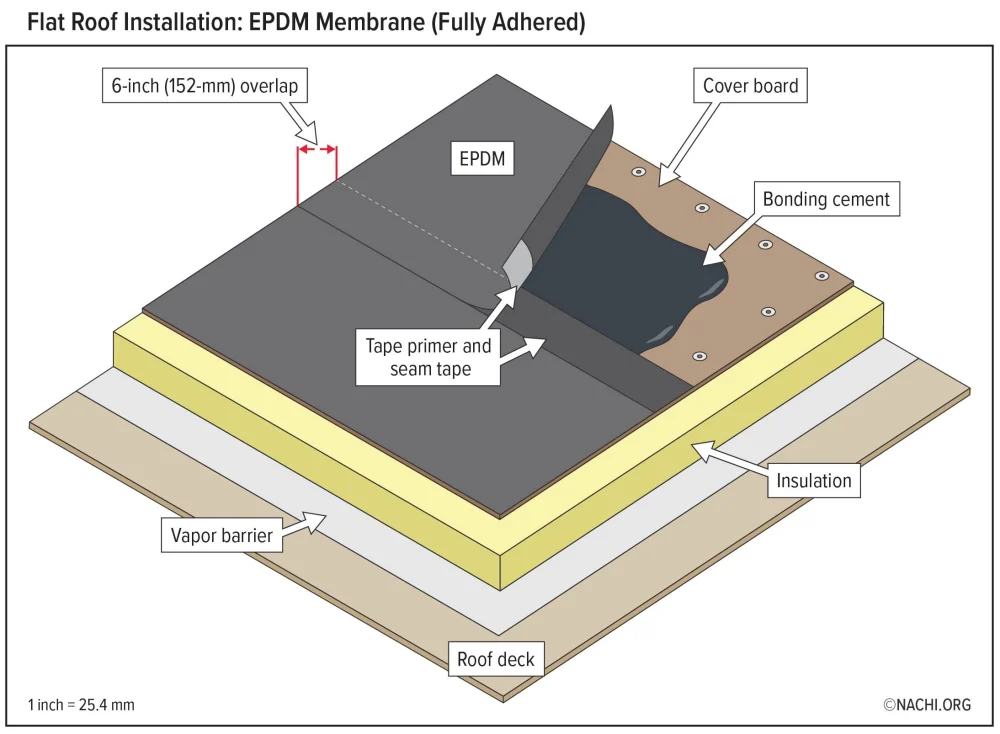 نصب ممبران EPDM بر روی سقف مسطح با روش چسباندن کامل