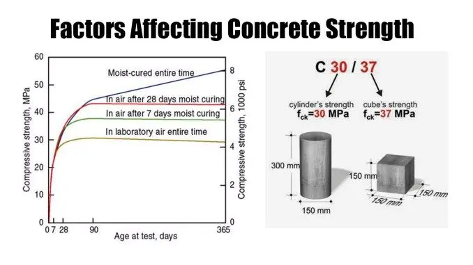 High Strength Concrete بتن پرمقاومت و کاربرد در سازه‌ها